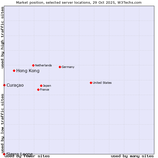 Market position of Hong Kong vs. Curaçao vs. Sierra Leone