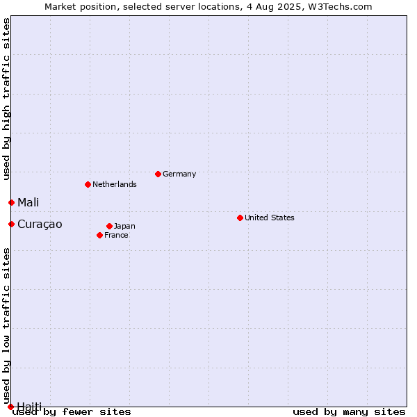 Market position of Mali vs. Curaçao vs. Haiti