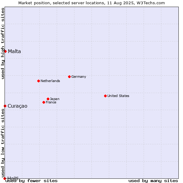 Market position of Malta vs. Curaçao vs. Haiti