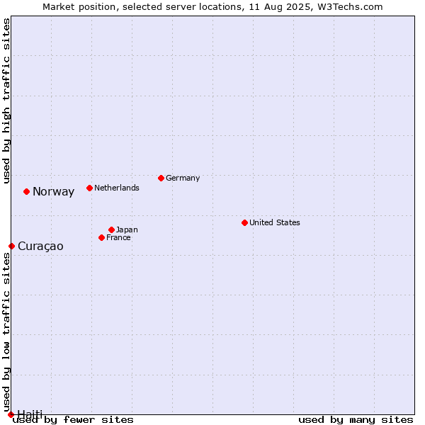 Market position of Norway vs. Curaçao vs. Haiti