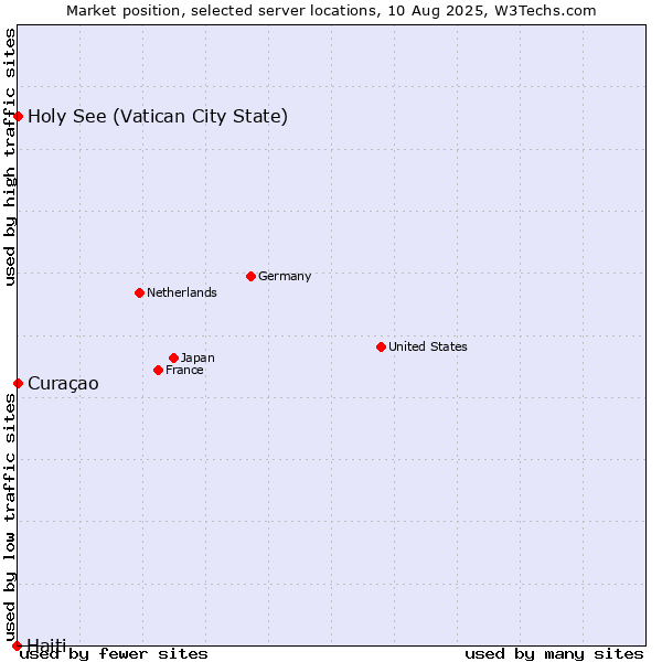 Market position of Holy See (Vatican City State) vs. Curaçao vs. Haiti