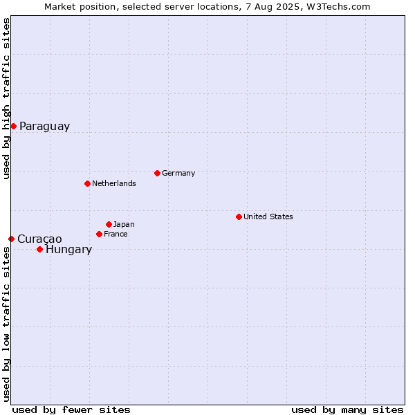 Market position of Hungary vs. Paraguay vs. Curaçao