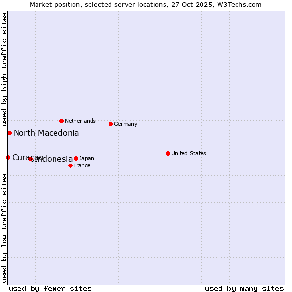 Market position of Indonesia vs. North Macedonia vs. Curaçao