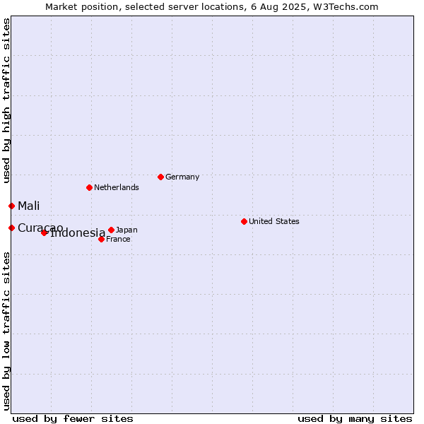 Market position of Indonesia vs. Mali vs. Curaçao