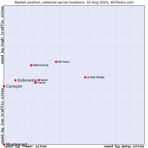 Market position of Indonesia vs. Curaçao vs. Montserrat