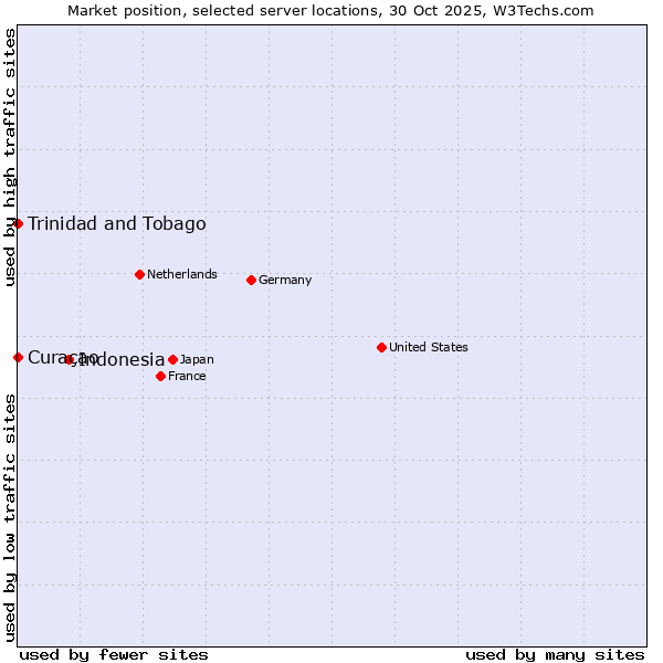 Market position of Indonesia vs. Trinidad and Tobago vs. Curaçao