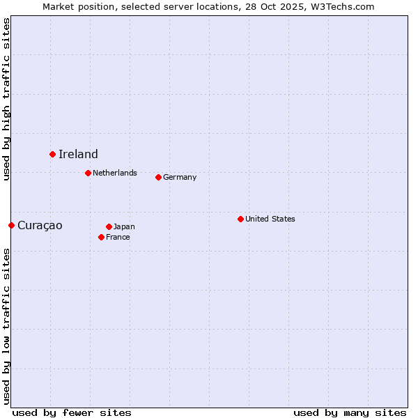 Market position of Ireland vs. Curaçao