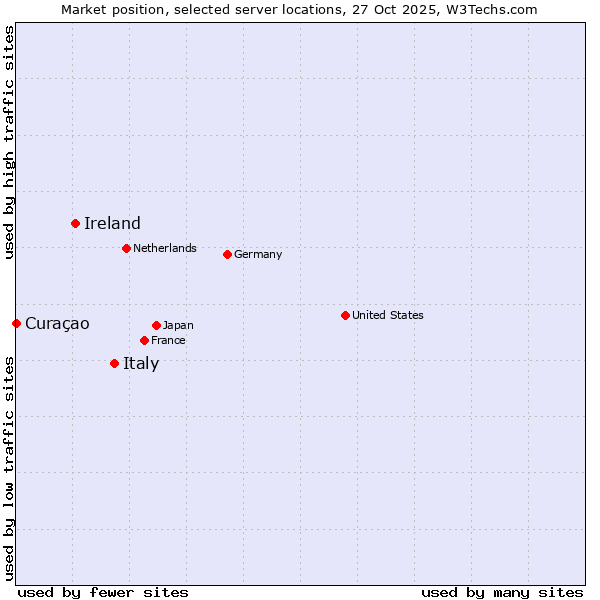 Market position of Italy vs. Ireland vs. Curaçao