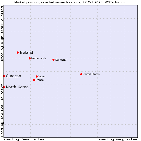 Market position of Ireland vs. Curaçao vs. North Korea