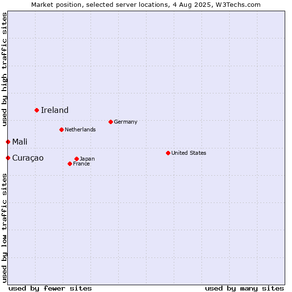 Market position of Ireland vs. Mali vs. Curaçao