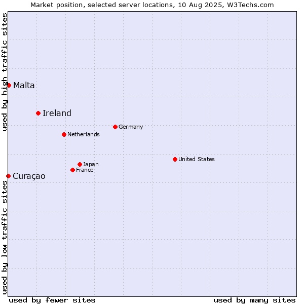 Market position of Ireland vs. Malta vs. Curaçao