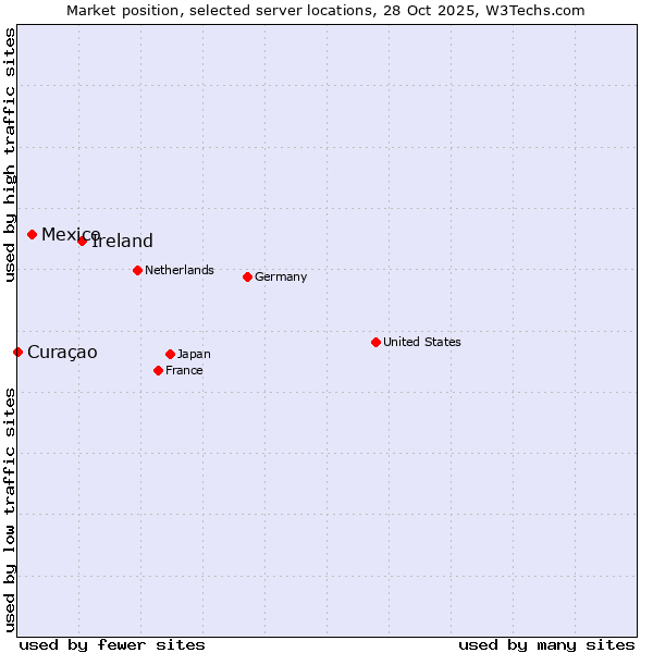 Market position of Ireland vs. Mexico vs. Curaçao
