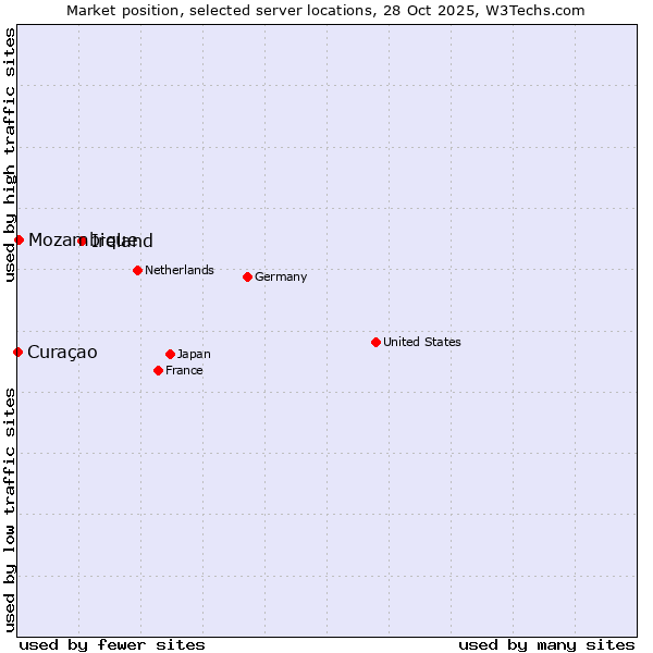 Market position of Ireland vs. Mozambique vs. Curaçao