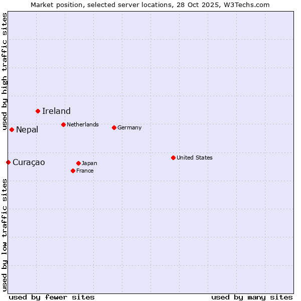 Market position of Ireland vs. Nepal vs. Curaçao