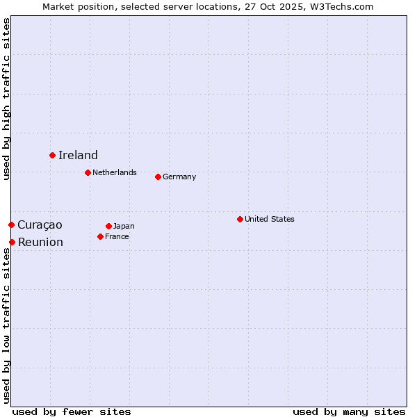 Market position of Ireland vs. Reunion vs. Curaçao