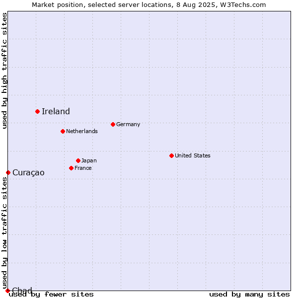 Market position of Ireland vs. Curaçao vs. Chad