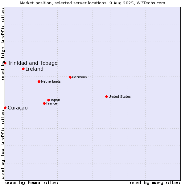 Market position of Ireland vs. Trinidad and Tobago vs. Curaçao