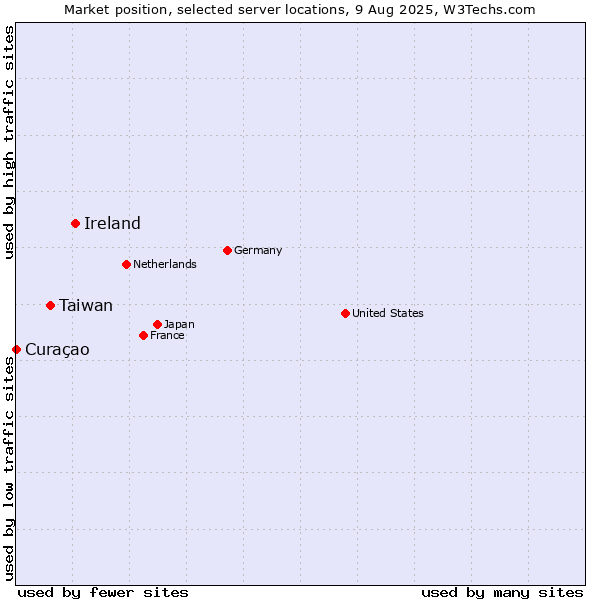 Market position of Ireland vs. Taiwan vs. Curaçao
