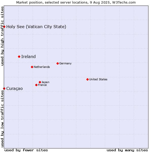 Market position of Ireland vs. Holy See (Vatican City State) vs. Curaçao