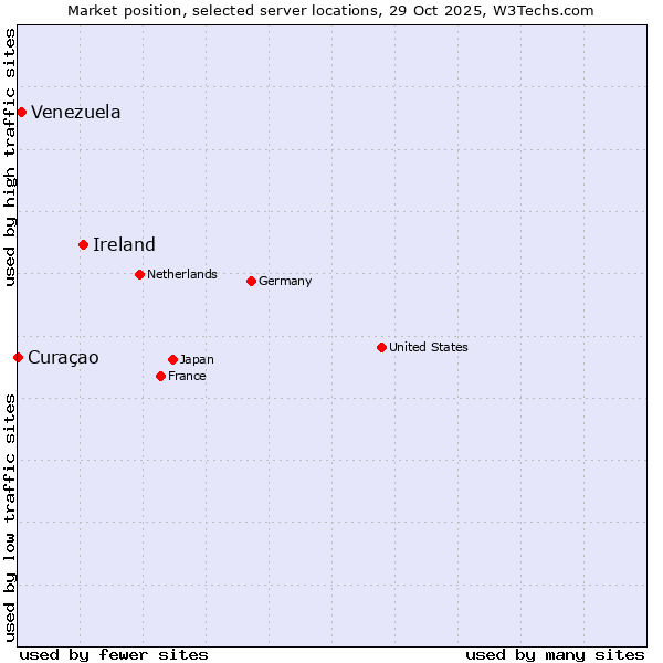 Market position of Ireland vs. Venezuela vs. Curaçao