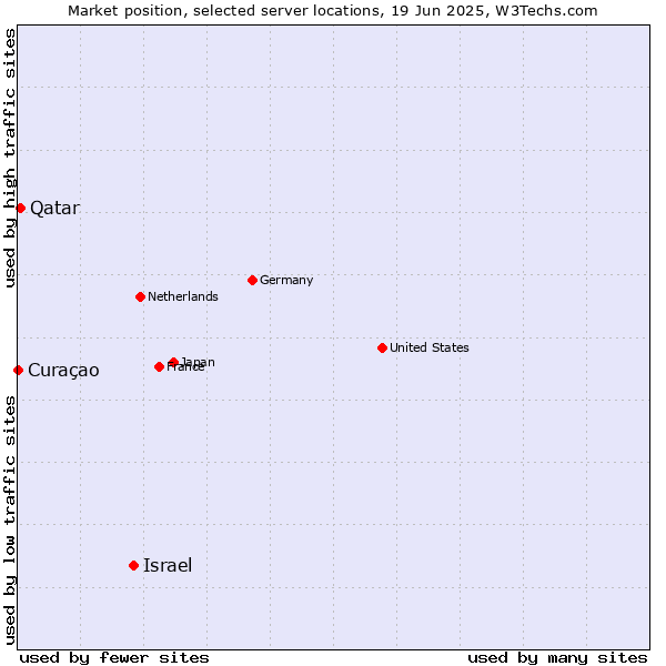 Market position of Israel vs. Qatar vs. Curaçao