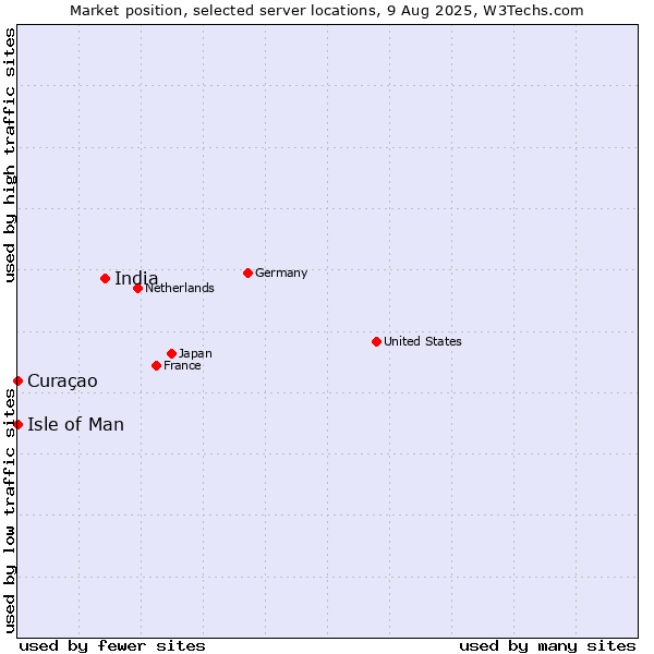 Market position of India vs. Isle of Man vs. Curaçao