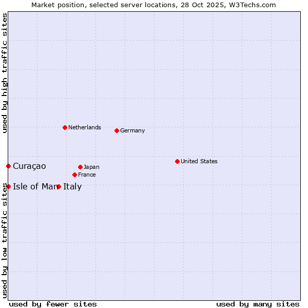 Market position of Italy vs. Isle of Man vs. Curaçao