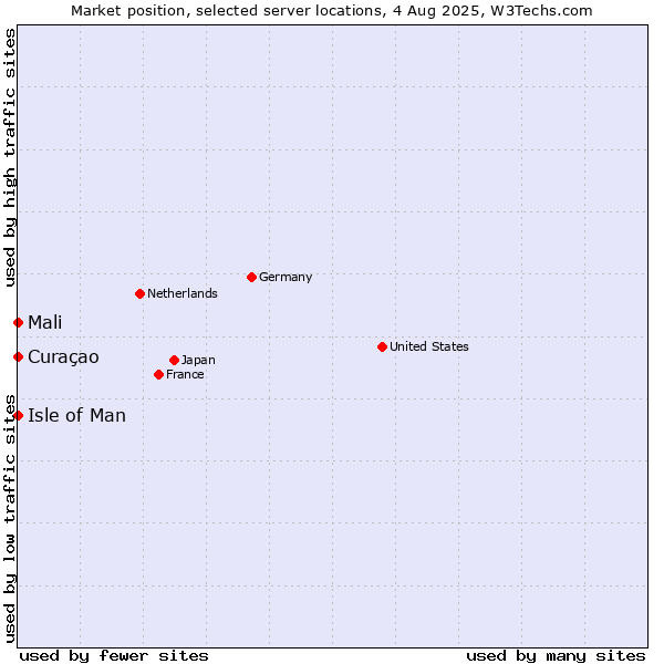 Market position of Isle of Man vs. Mali vs. Curaçao