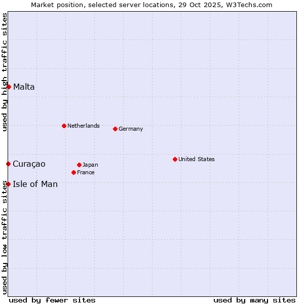 Market position of Malta vs. Isle of Man vs. Curaçao