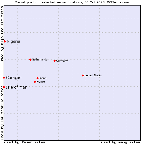 Market position of Nigeria vs. Isle of Man vs. Curaçao