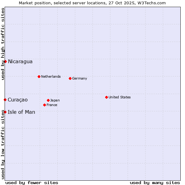 Market position of Nicaragua vs. Isle of Man vs. Curaçao