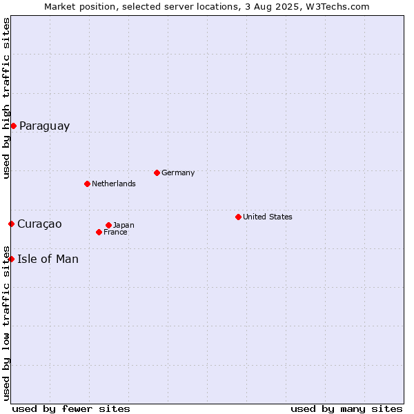 Market position of Paraguay vs. Isle of Man vs. Curaçao