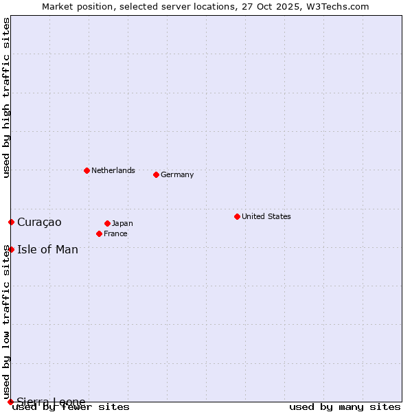 Market position of Isle of Man vs. Curaçao vs. Sierra Leone