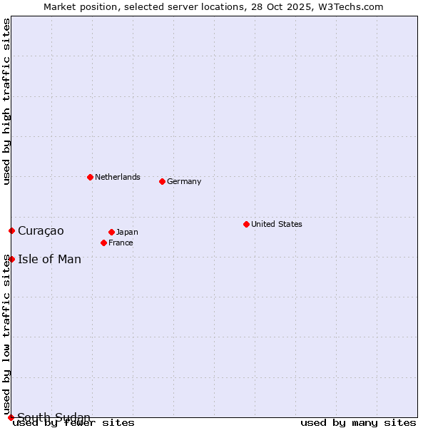 Market position of Isle of Man vs. Curaçao vs. South Sudan