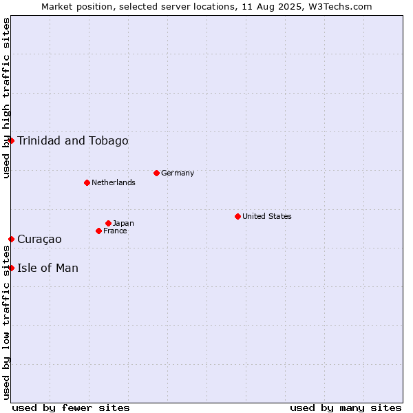 Market position of Isle of Man vs. Trinidad and Tobago vs. Curaçao