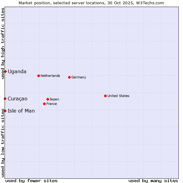 Market position of Uganda vs. Isle of Man vs. Curaçao