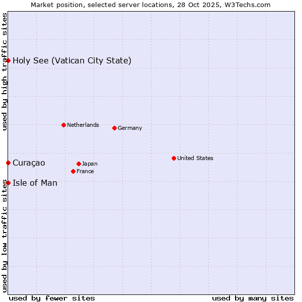 Market position of Isle of Man vs. Holy See (Vatican City State) vs. Curaçao
