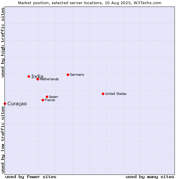 Market position of India vs. Curaçao