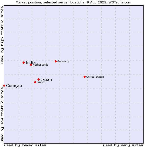 Market position of Japan vs. India vs. Curaçao
