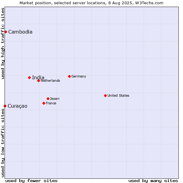 Market position of India vs. Cambodia vs. Curaçao