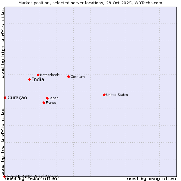 Market position of India vs. Curaçao vs. Saint Kitts And Nevis