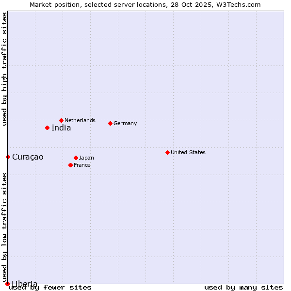 Market position of India vs. Curaçao vs. Liberia