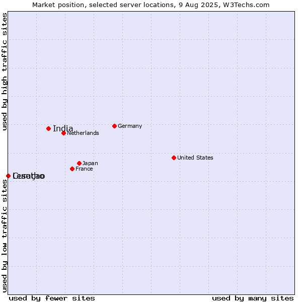 Market position of India vs. Curaçao vs. Lesotho