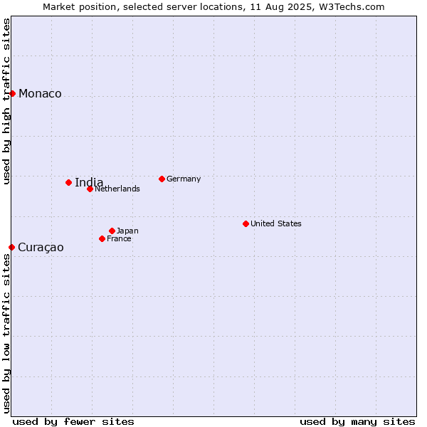 Market position of India vs. Monaco vs. Curaçao