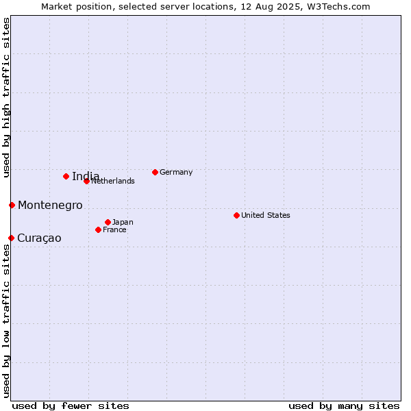 Market position of India vs. Montenegro vs. Curaçao