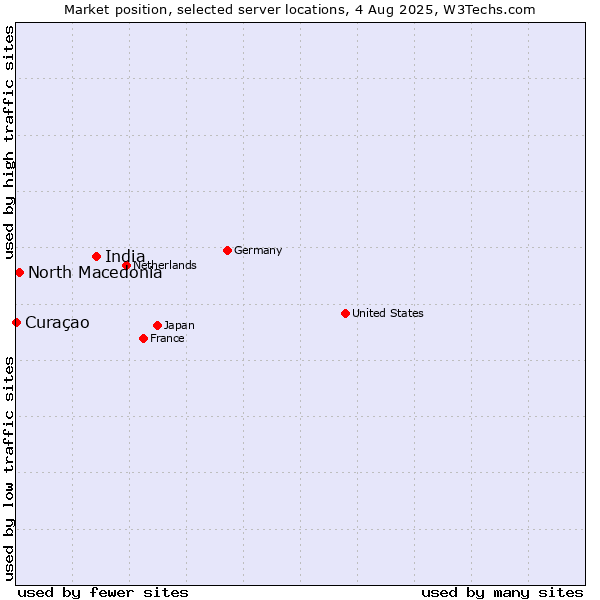 Market position of India vs. North Macedonia vs. Curaçao