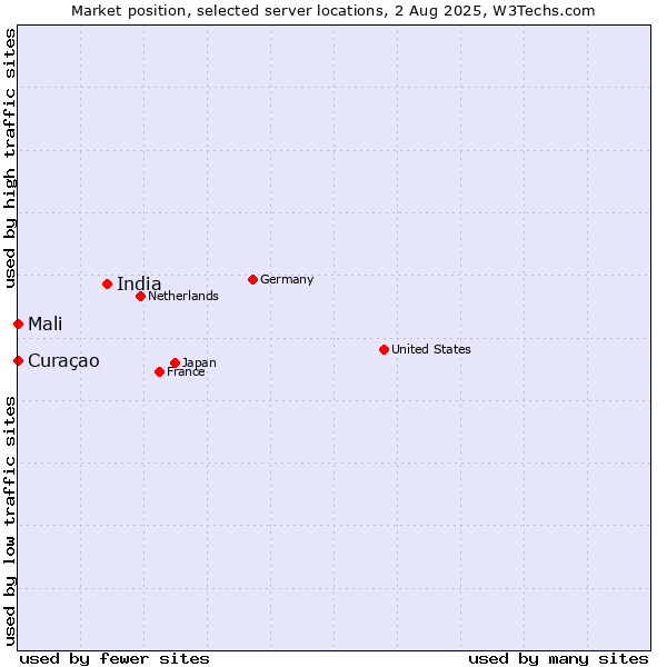 Market position of India vs. Mali vs. Curaçao