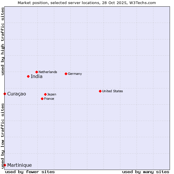 Market position of India vs. Curaçao vs. Martinique