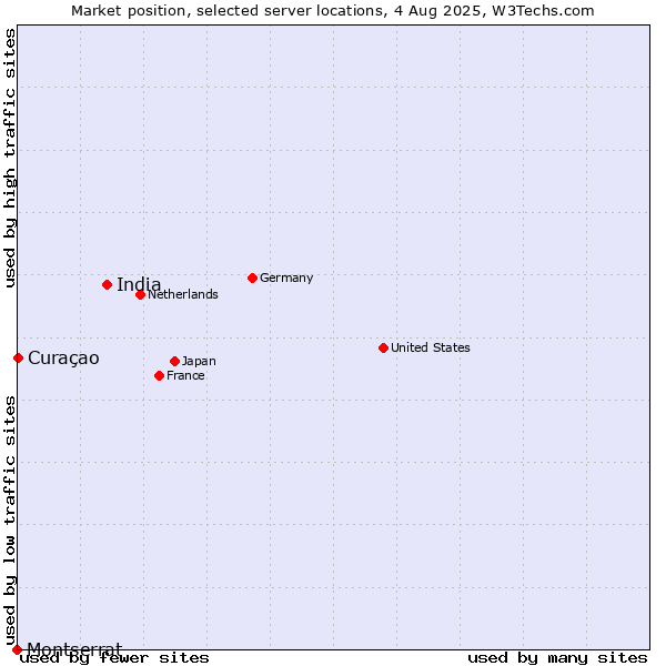 Market position of India vs. Curaçao vs. Montserrat