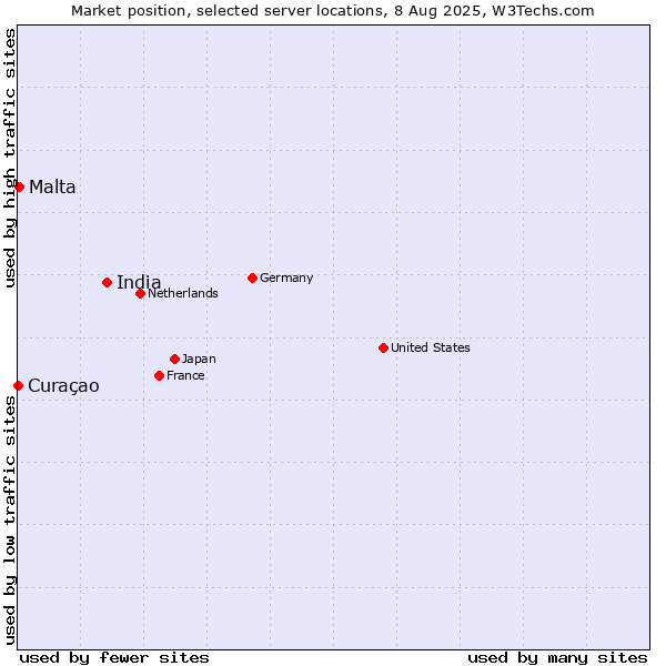 Market position of India vs. Malta vs. Curaçao